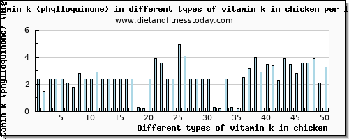 vitamin k in chicken vitamin k (phylloquinone) per 100g